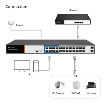 G. Meistras Visą Gigabit 24 Port Poe Switch Paramos IEEE802.3af/ne CCTV 5MP 8MP IP Kamera, Wireless AP 10/100/1000Mbps 2 SFP CE